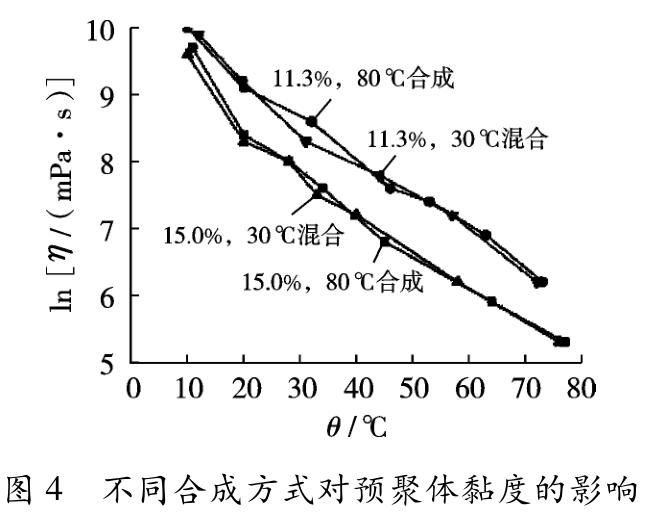 不同合成方式對預聚體黏度的影響