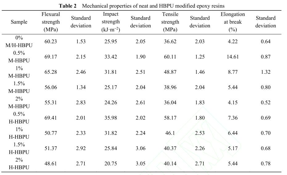 Mechanical properties of neat and HBPU modified epoxy resins