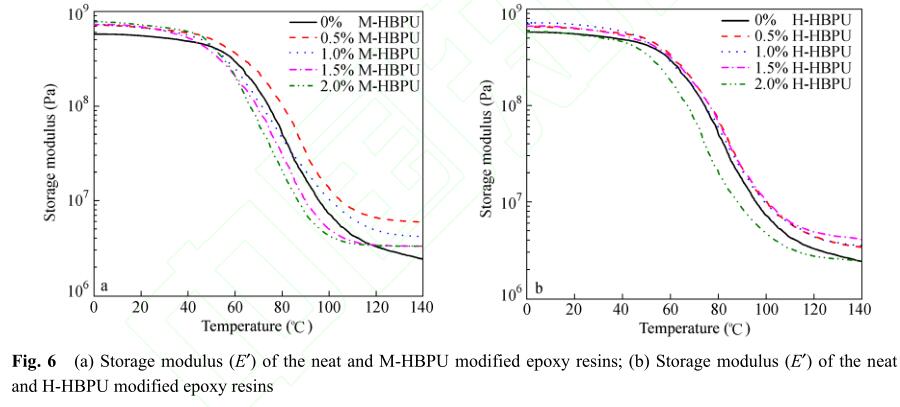 (a) Storage modulus (E′) of the neat and M-HBPU modified epoxy resins; (b) Storage modulus (E′) of the neat and H-HBPU modified epoxy resins