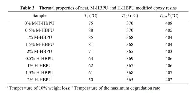 Thermal properties of neat, M-HBPU and H-HBPU modified epoxy resins