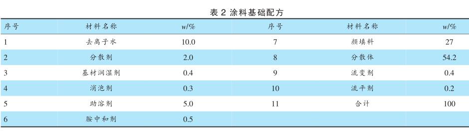 涂料基礎配方