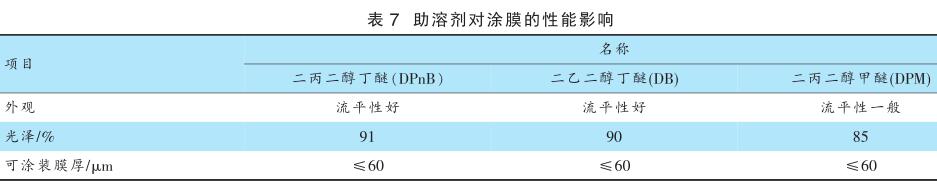 助溶劑對涂膜的性能影響