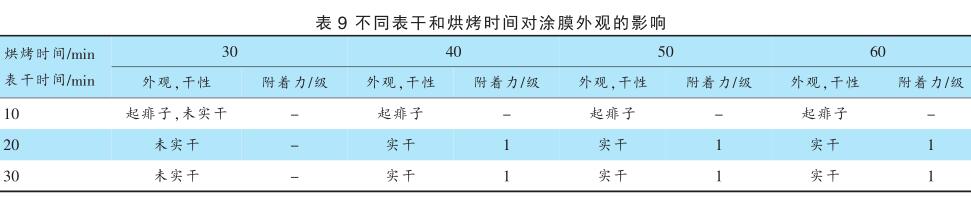 不同表干和烘烤時間對涂膜外觀的影響