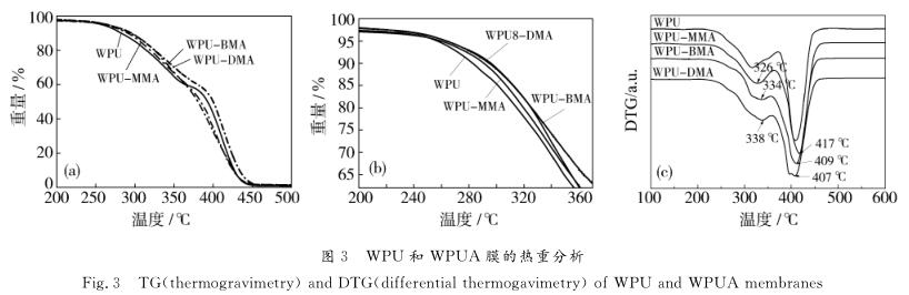 ＷＰＵ 和 ＷＰＵＡ膜的熱重分析