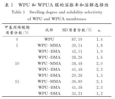 ＷＰＵ 和 ＷＰＵＡ 膜的溶脹率和溶解選擇性