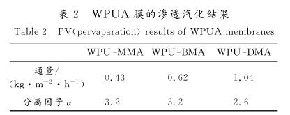 ＷＰＵＡ 膜的滲透汽化結果