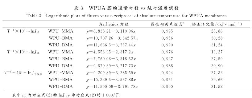 ＷＰＵＡ 膜的通量對數ｖｓ絕對溫度倒數