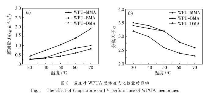 溫度對 ＷＰＵＡ膜滲透汽化性能的影響