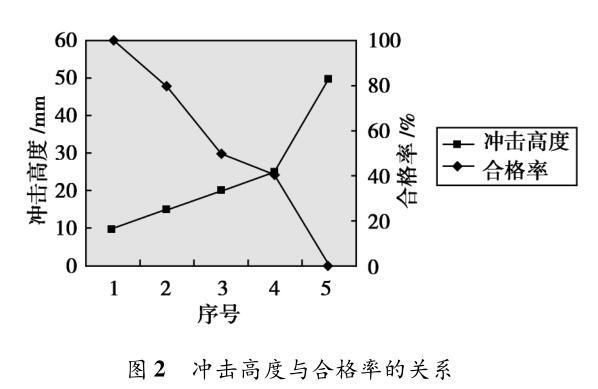 沖擊高度與合格率的關系