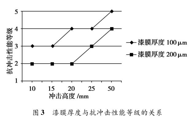 漆膜厚度與抗沖擊性能等級的關系