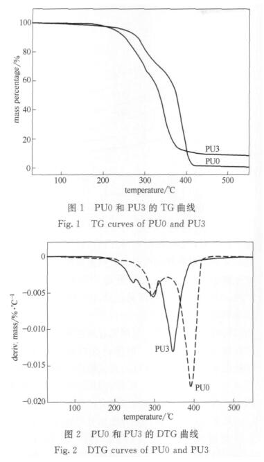 pu0和PU3的DTG曲線