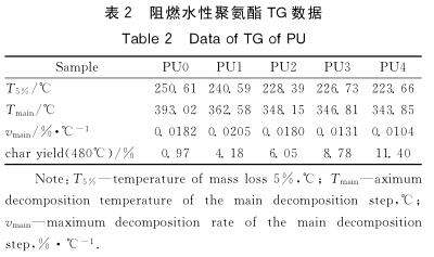  阻燃水性聚氨酯 ＴＧ 數據