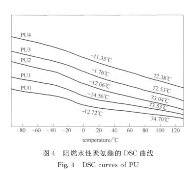 阻燃水性聚氨酯的 ＤＳＣ曲線