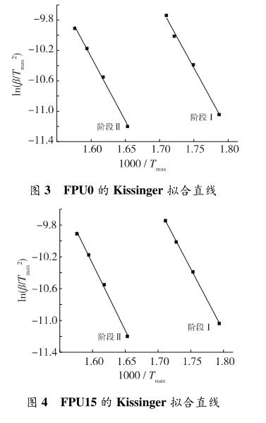 FPU15 的 Kissinger 擬合直線