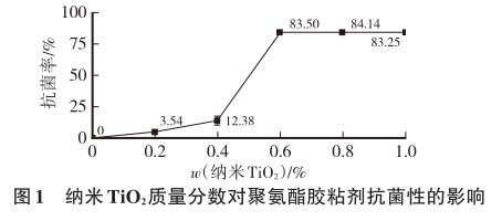 納米TiO 2 質量分數對聚氨酯膠粘劑抗菌性的影響