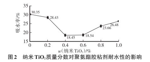 納米TiO 2 質量分數對聚氨酯膠粘劑耐水性的影響