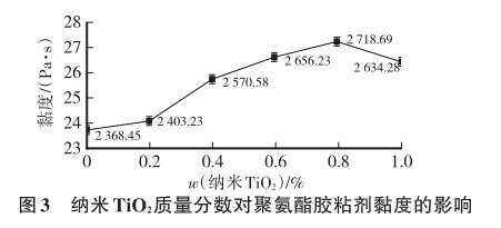 納米TiO 2 質量分數對聚氨酯膠粘劑黏度的影響