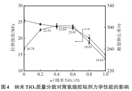 納米TiO 2 質量分數對聚氨酯膠粘劑力學性能的影響