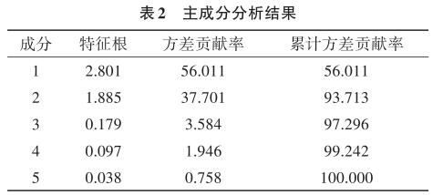 主成分分析結果