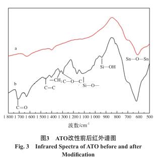  ATO 改性前后紅外譜圖