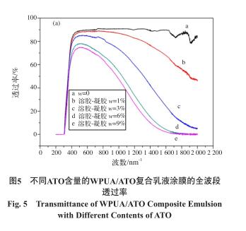 不同ATO含量的WPUA/ATO復合乳液涂膜的全波段 透過率