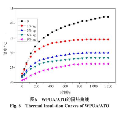  WPUA/ATO 的隔熱曲線