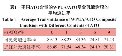 不同ATO含量的WPUA/ATO復合乳液涂膜的 平均透過率