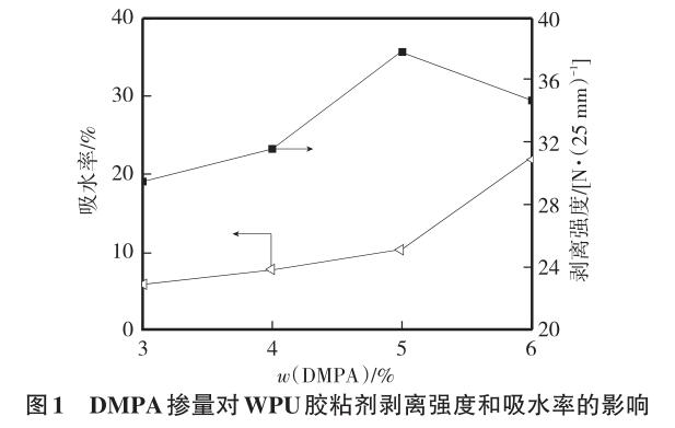 DMPA摻量對WPU膠粘劑剝離強度和吸水率的影響