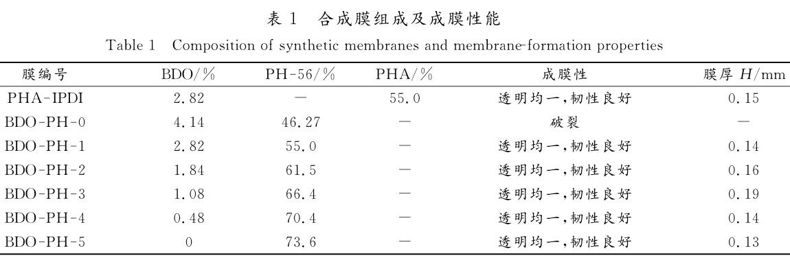 合成膜組成及成膜性能