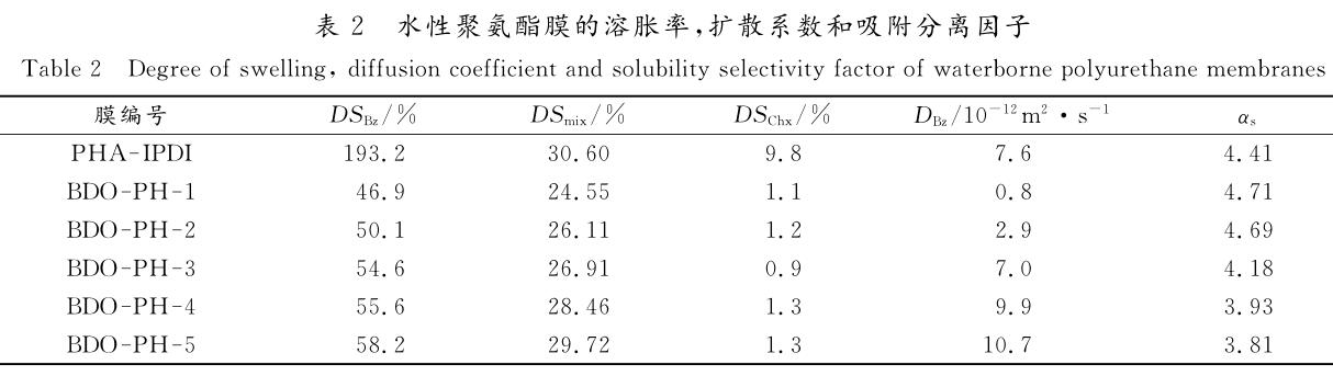 水性聚氨酯膜的溶脹率，擴散系數和吸附分離因子