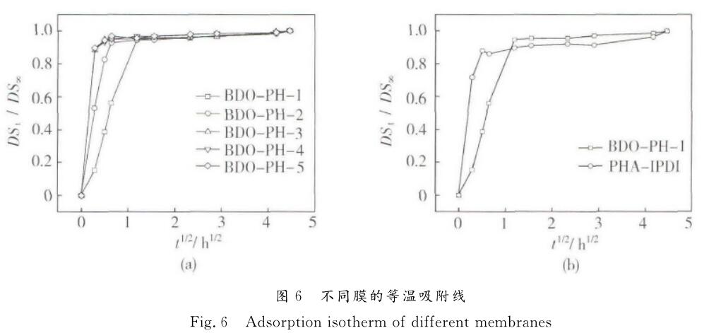 不同膜的等溫吸附線