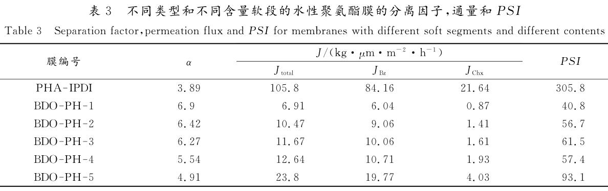 不同類型和不同含量軟段的水性聚氨酯膜的分離因子，通量和 ＰＳＩ