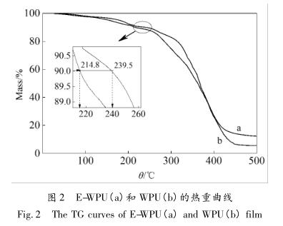 E-WPU(a)和 WPU(b)的熱重曲線