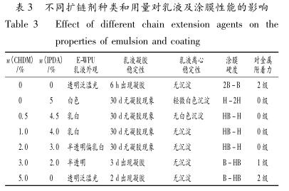 不同擴鏈劑種類和用量對乳液及涂膜性能的影響