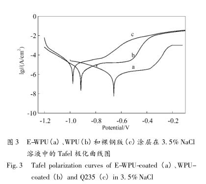 E-WPU(a)、WPU(b)和裸鋼版(c)涂層在 3. 5% NaCl 溶液中的 Tafel 極化曲線圖