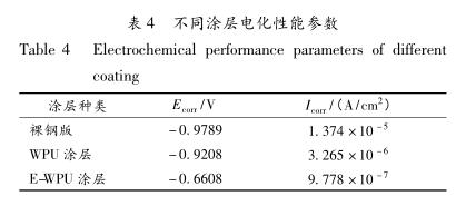 不同涂層電化性能參數