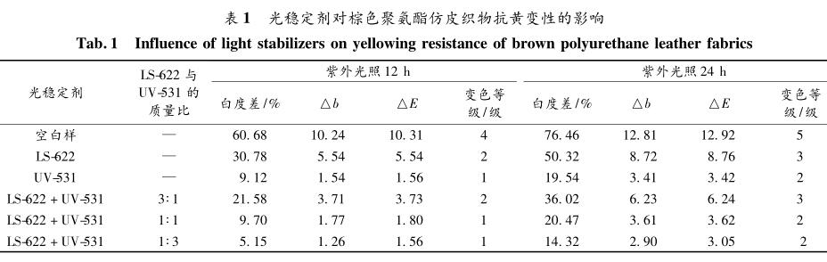 光穩定劑對棕色聚氨酯仿皮織物抗黃變性的影響