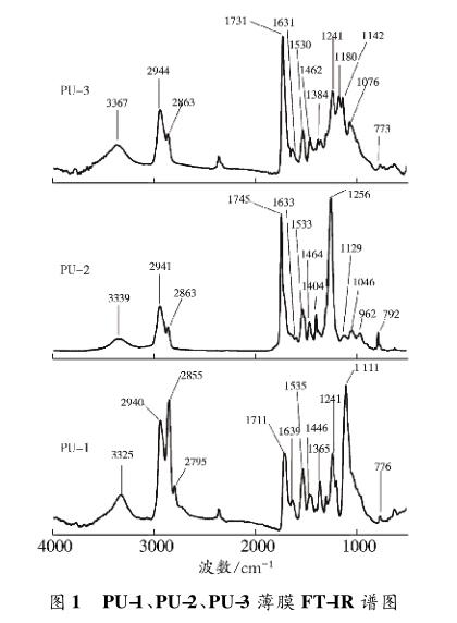 PU-1、PU-2、PU-3 薄膜 FT-IＲ 譜圖