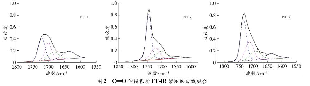 C O 伸縮振動 FT-IＲ 譜圖的曲線擬合