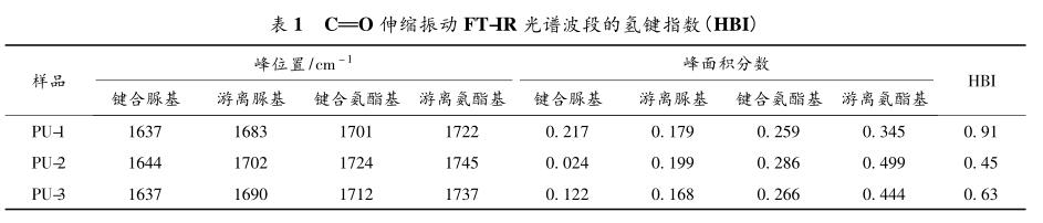 C O 伸縮振動 FT-IＲ 光譜波段的氫鍵指數(HBI)