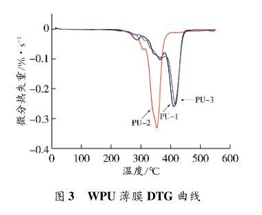 WPU 薄膜 DTG 曲線