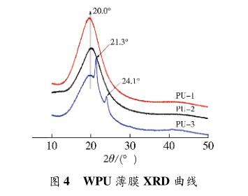 WPU 薄膜 XＲD 曲線