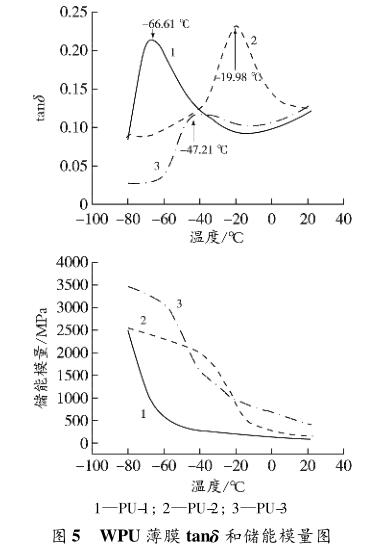WPU 薄膜 tanδ 和儲能模量圖
