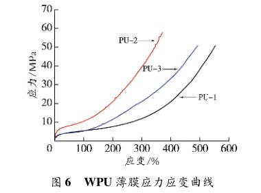 WPU 薄膜應力應變曲線