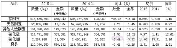 2015年磨料磨具行業1-4季度主要產品出口量、額表