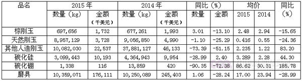 2015年磨料磨具行業1-4季度主要產品進口量、額表