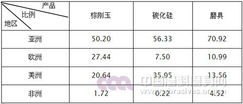 2015年磨料磨具行業出口目的地產品所占比例