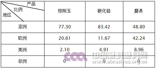 2015年磨料磨具行業進口目的地產品所占比例