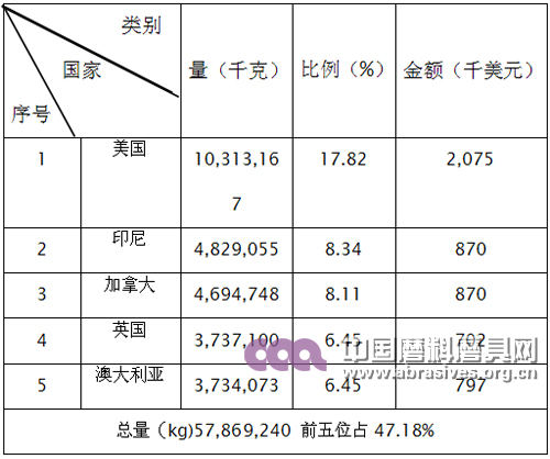 2015年天然剛玉、石榴石產品出口前五名國家和地區