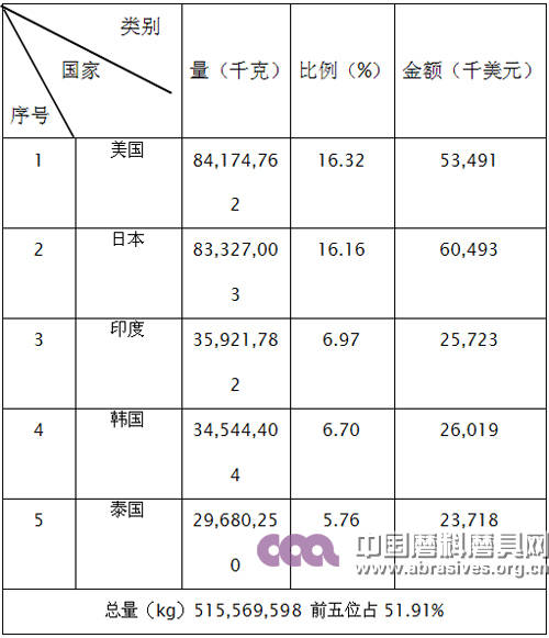 2015年棕剛玉產品出口前五名國家和地區